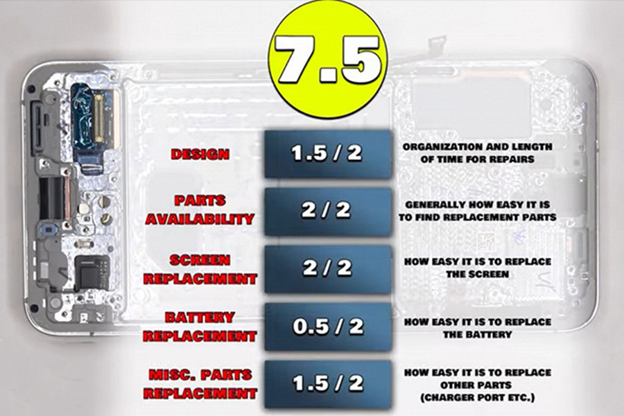 Độ khó trong tháo dỡ Galaxy S22 được đánh giá ở mức 7,5/10.