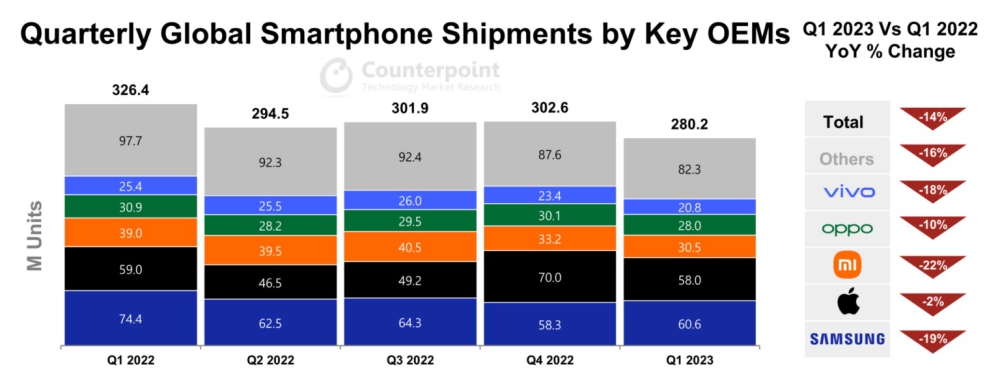 Samsung bị Apple bỏ xa về lợi nhuận và doanh thu smartphone trong Quý 1 năm 2023