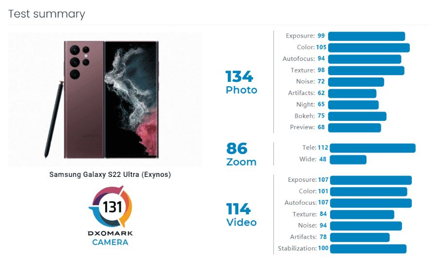 Galaxy S22 Ultra có chất lượng ra sao trên DxOMark