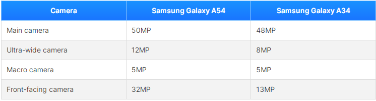 Tổng quan về camera trên Galaxy A54 và Galaxy A34: Có sự cải tiến nhỏ