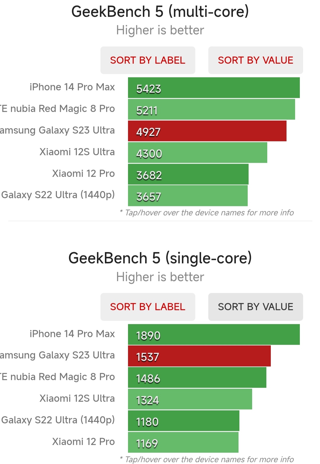 Xuất hiện các điểm chuẩn của Galaxy S23 Ultra: Cực kỳ ấn tượng