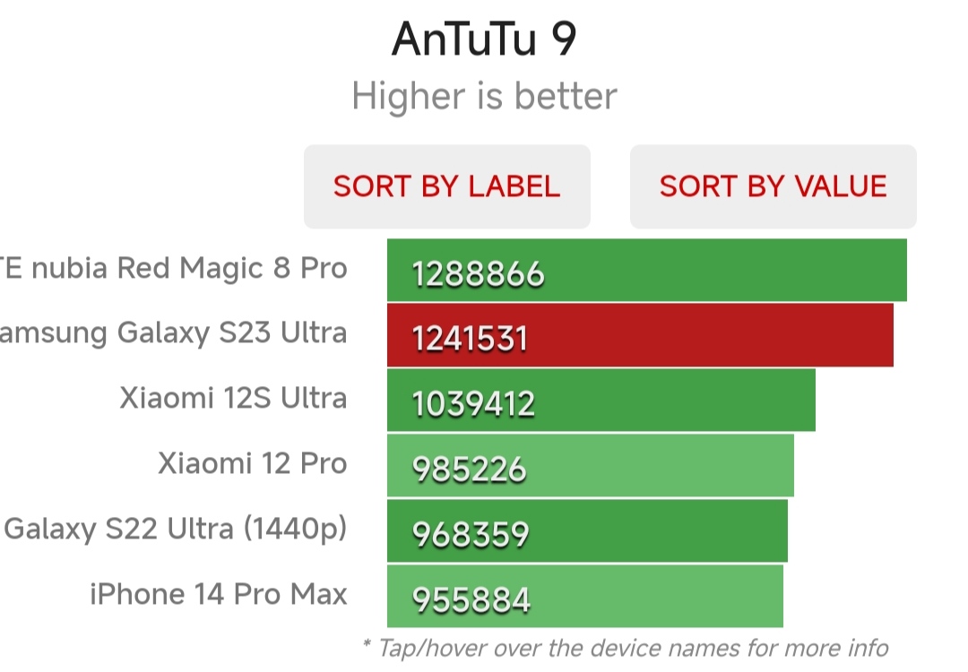 Xuất hiện các điểm chuẩn của Galaxy S23 Ultra: Cực kỳ ấn tượng