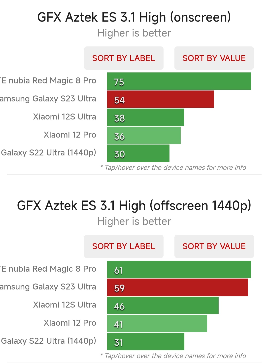 Xuất hiện các điểm chuẩn của Galaxy S23 Ultra: Cực kỳ ấn tượng