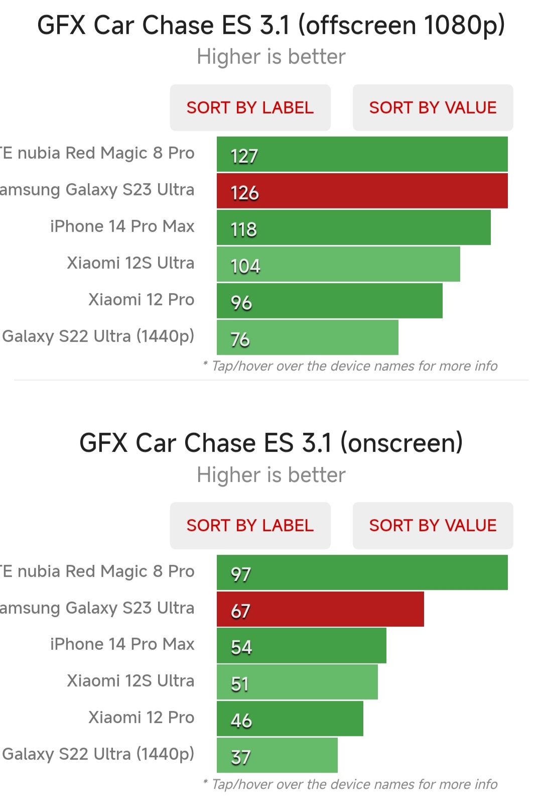 Xuất hiện các điểm chuẩn của Galaxy S23 Ultra: Cực kỳ ấn tượng