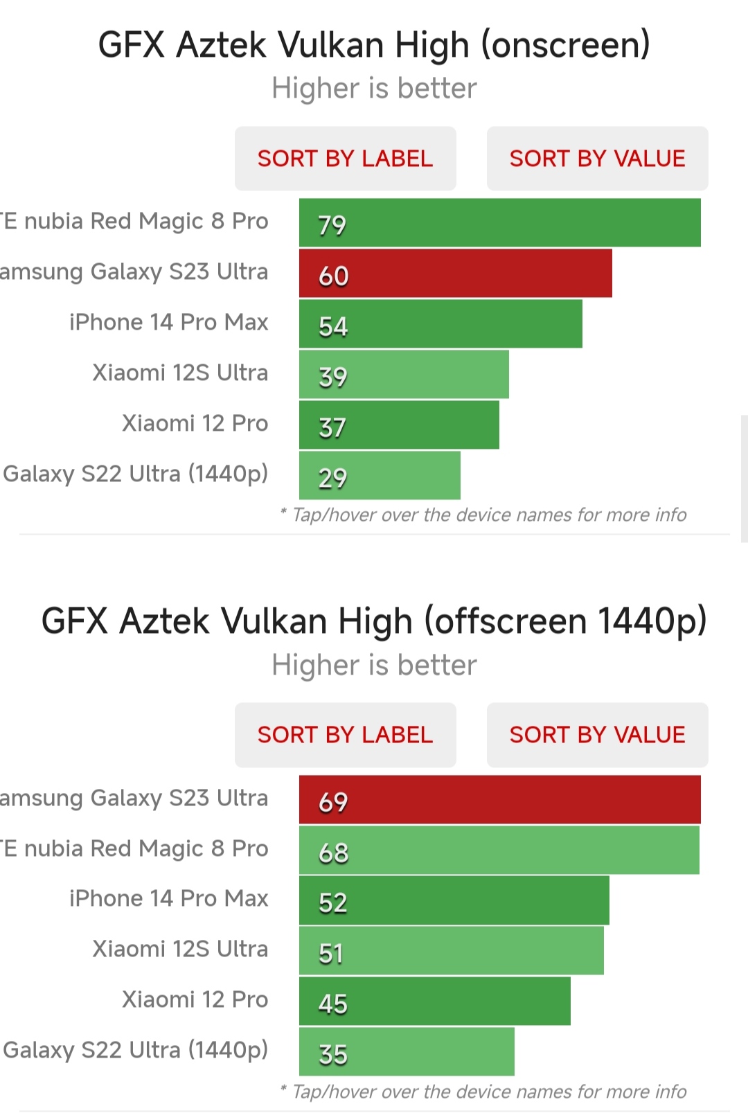 Xuất hiện các điểm chuẩn của Galaxy S23 Ultra: Cực kỳ ấn tượng