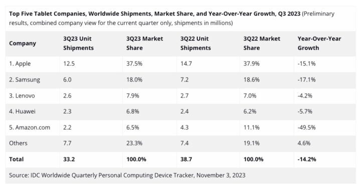 Doanh số bán máy tính bảng của Samsung giảm đáng kể trong quý 3 năm 2023