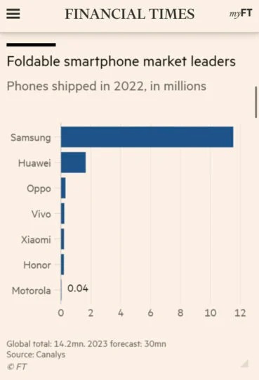 Doanh số smartphone màn hình gập trong năm 2022 của Samsung gấp nhiều lần các hãng khác cộng lại