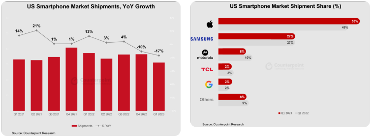 Dòng Galaxy S23 đã giải cứu Samsung trong bối cảnh doanh số sụt giảm trong Quý 1 năm 2023