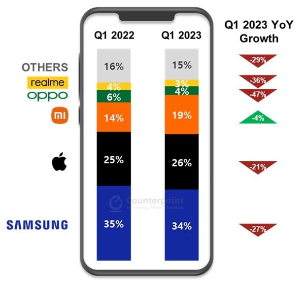 Dòng Galaxy S23 đã giải cứu Samsung trong bối cảnh doanh số sụt giảm trong Quý 1 năm 2023