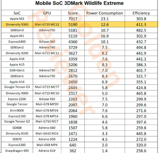 Exynos 2400 là con chip mạnh mẽ và hiệu quả nhất về hiệu năng dò tia