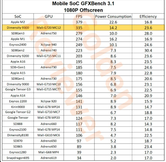 Exynos 2400 là con chip mạnh mẽ và hiệu quả nhất về hiệu năng dò tia