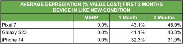 Galaxy S23 bị mất hơn 40% giá trị sau hai tháng sử dụng