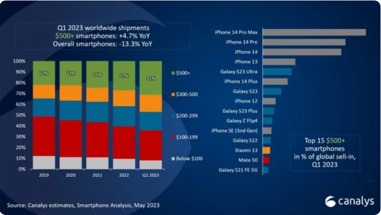 Galaxy S23 Ultra là flagship Android bán chạy nhất thế giới