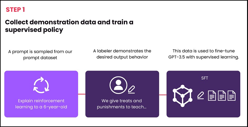 GPT-3 được đào tạo với kỹ thuật Học có giám sát