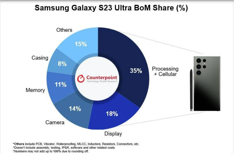 Linh kiện chỉ chiếm một phần nhỏ trong mức giá của Galaxy S23 Ultra