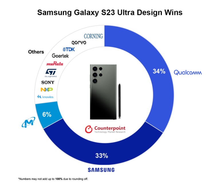 Qualcomm không chỉ cung cấp chipset tuyệt vời cho Galaxy S23 Ultra