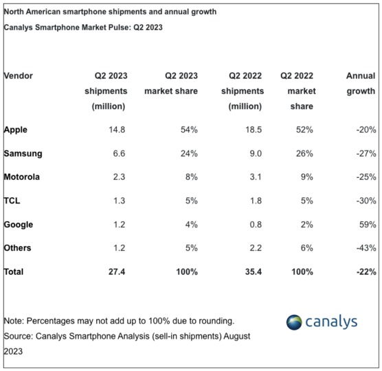 Samsung bán được nhiều điện thoại hơn tất cả các thương hiệu Android khác cộng lại ở Mỹ