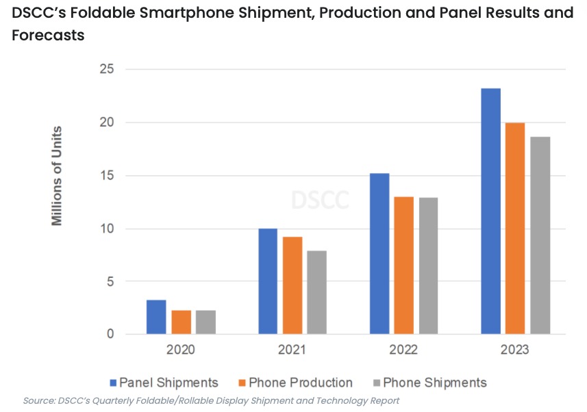 Samsung sẽ phải cạnh tranh với ít nhất 9 thương hiệu smartphone màn hình gập khác vào năm 2023