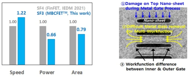 Samsung sẽ công bố quy trình chế tạo chip 3nm và 4nm cải tiến vào tháng 6 năm 2023