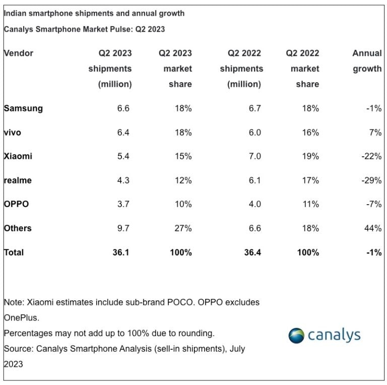 Samsung tiếp tục nắm giữ ngôi vương thị trường điện thoại thông minh ở Ấn Độ