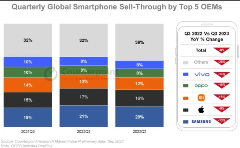 Vượt mặt Apple, Samsung dẫn đầu thị trường smartphone toàn cầu với 20% thị phần