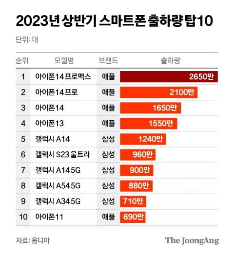 Samsung kỳ vọng dòng Galaxy S24 sẽ bán được nhiều hơn 10% so với dòng Galaxy S23