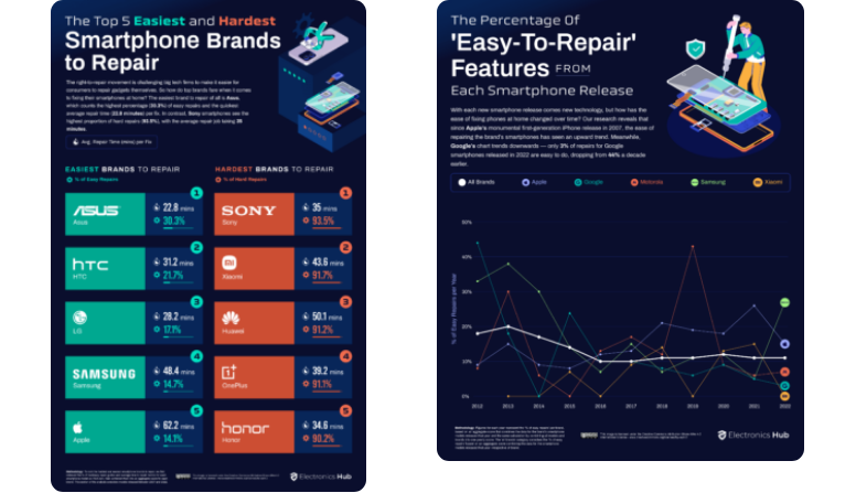 Samsung trở thành thương hiệu điện thoại dễ sửa chữa nhất năm 2022