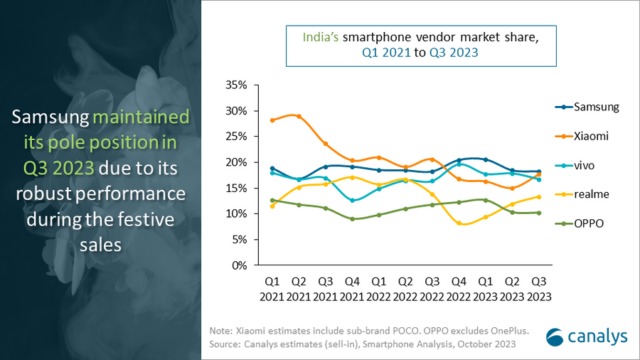 Samsung là thương hiệu điện thoại thông minh lớn nhất Ấn Độ trong quý 3 năm 2023