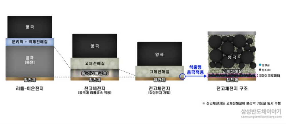 Samsung tiến gần hơn đến việc ra mắt sản phẩm pin thể rắn