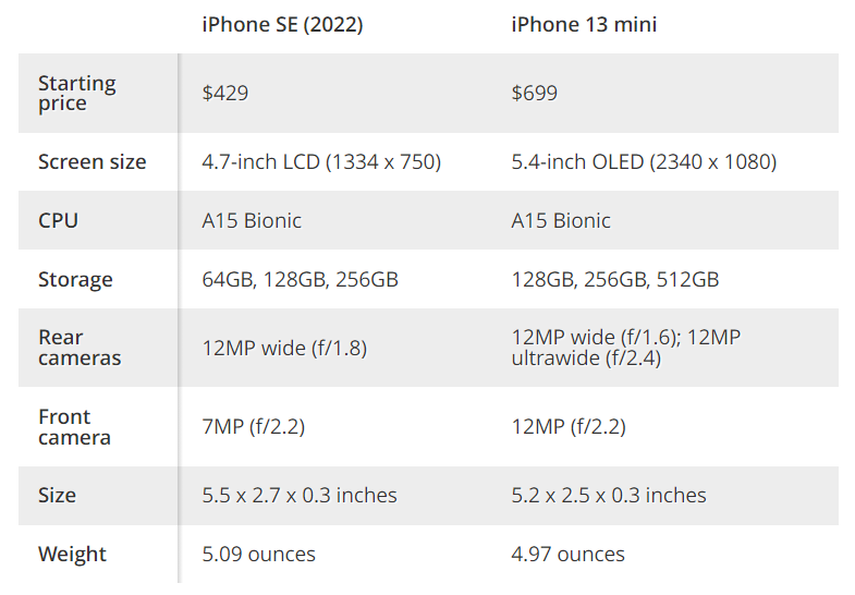 iPhone 13 Mini đã có đối thủ là iPhone SE 2022