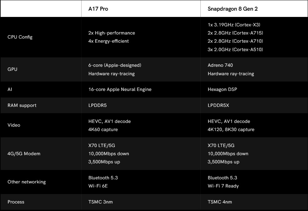 So sánh Apple A17 Pro vs Snapdragon 8 Gen 2