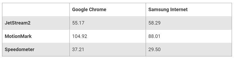 Google Chrome vượt trội hơn so với Samsung Internet