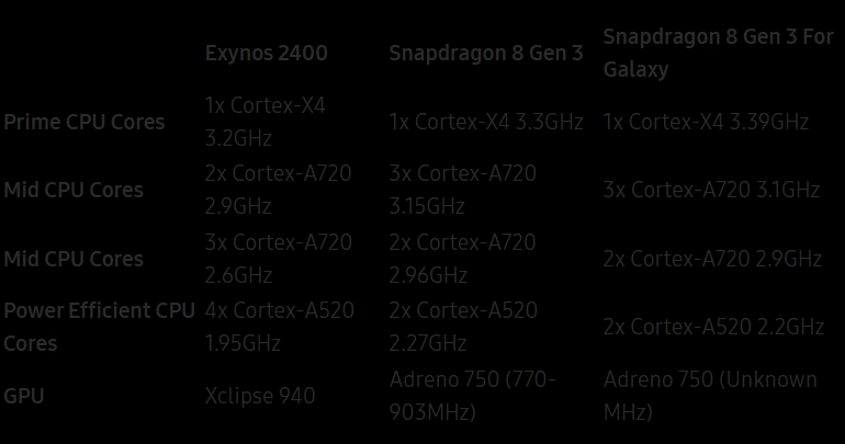 So sánh Exynos 2400 vs Snapdragon 8 Gen 3: Chip nào sẽ giành chiến thắng?
