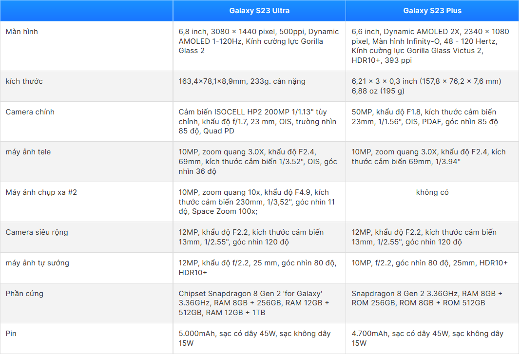 So sánh Galaxy S23 Ultra vs S23 Plus: Sự khác biệt là gì, nên mua phiên bản nào?
