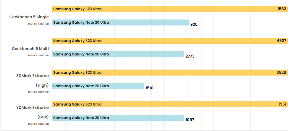So sánh Samsung Galaxy S23 Ultra vs Note 20 Ultra: Sự khác biệt là gì, có nên nâng cấp?