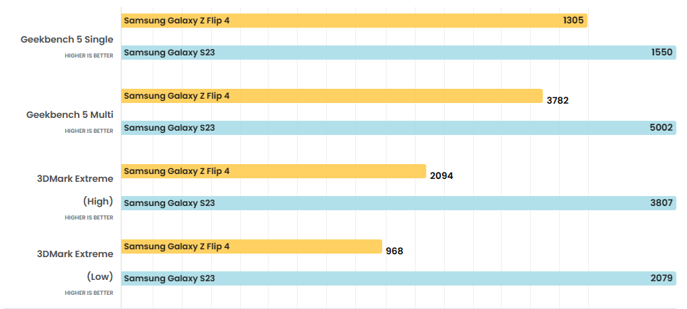 So sánh Galaxy S23 vs Galaxy Z Flip4: Cùng tầm giá, đâu là sự lựa chọn phù hợp hơn cho bạn?