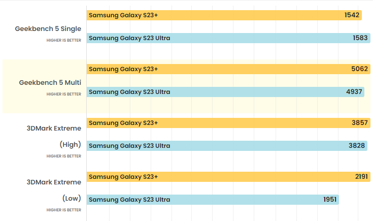 So sánh Galaxy S23 Plus vs S23 Ultra: Bạn sẽ chọn mua thiết bị nào?