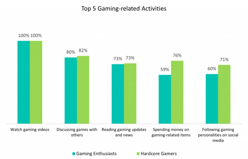 Nghiên cứu của Samsung cho biết bạn có thể là một game thủ ở một mức độ nào đó