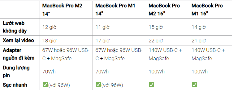 Thời lượng pin trên M2 MacBook Pro: Trâu nhất từ trước tới nay