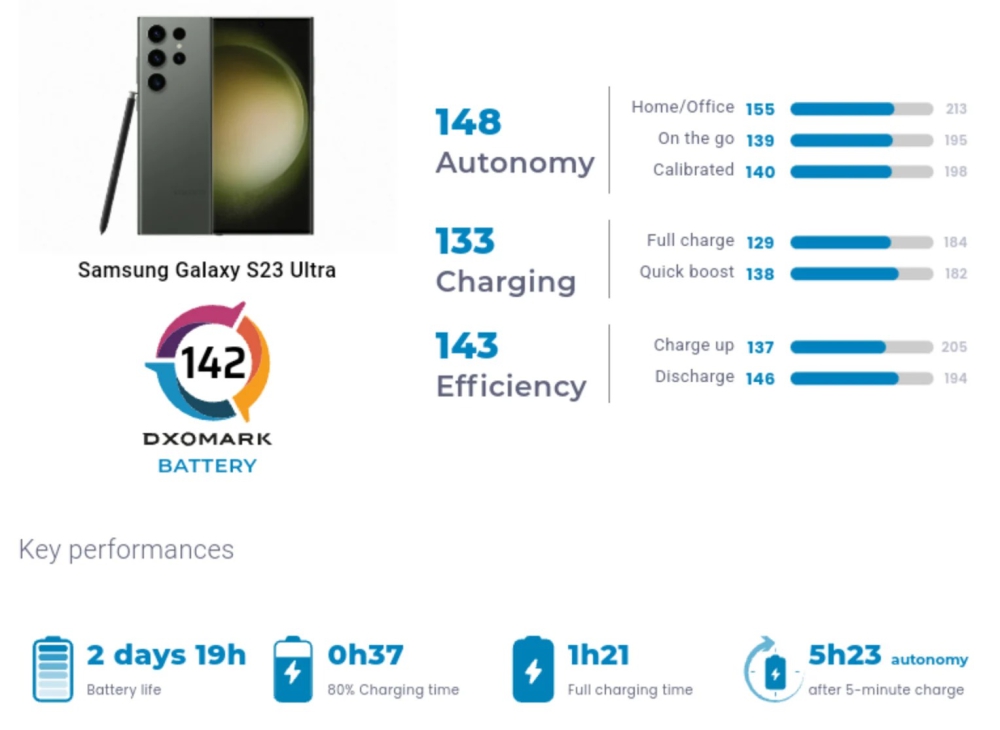 Thời lượng pin trên Galaxy S23 Ultra xếp trên tất cả iPhone trong lịch sử