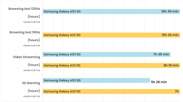 Thời lượng pin trên Samsung Galaxy A54 và Galaxy A34 liệu có tốt?