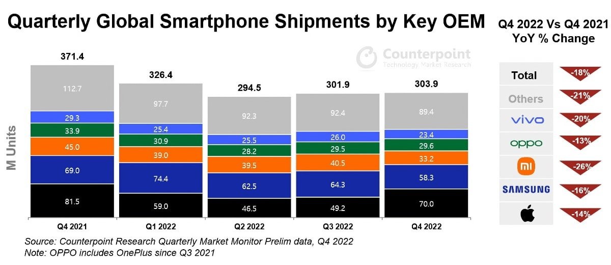 Phần lớn lợi nhuận trên thị trường smartphone toàn cầu thuộc về Apple