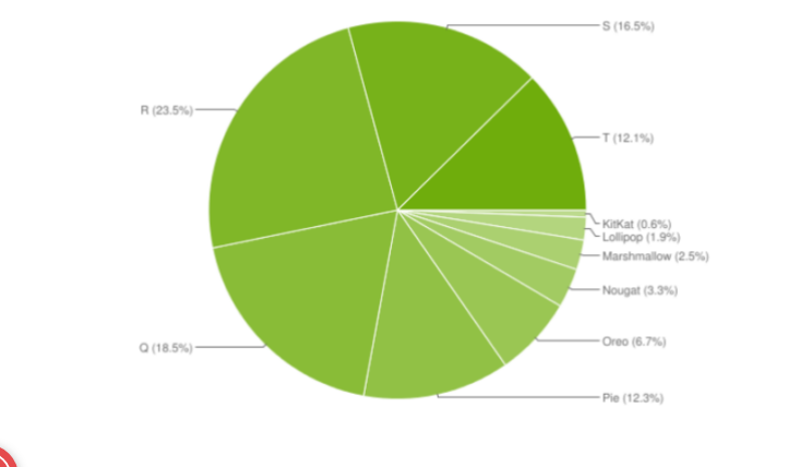 Samsung giúp tốc độ cập nhật Android 13 tăng nhanh đáng kể