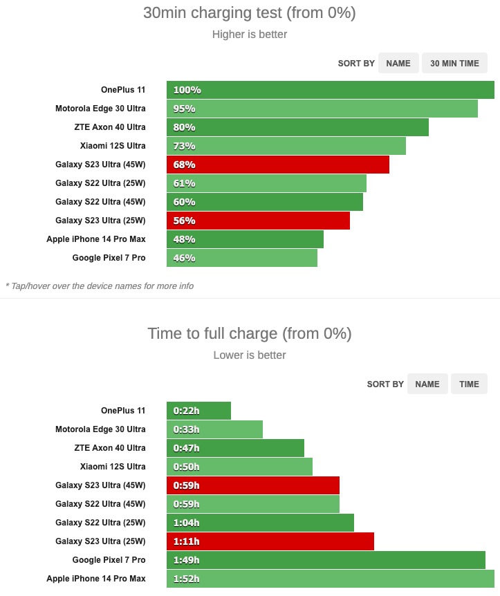 Tốc độ sạc trong 30 phút đầu tiên của Galaxy S23 Ultra nhanh hơn so với S22 Ultra