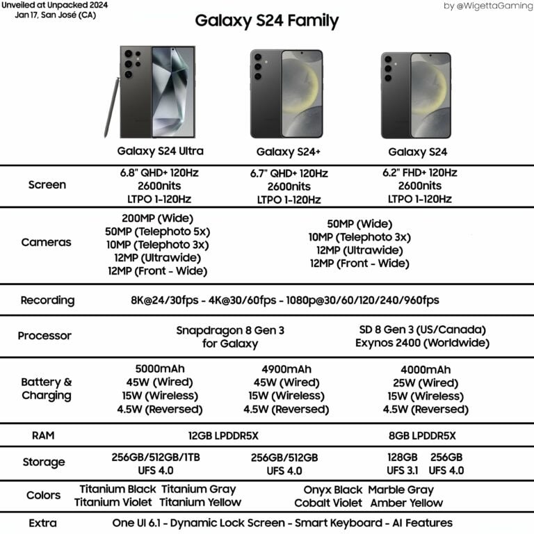 Rò rỉ danh sách xác nhận thông số kỹ thuật và ngày ra mắt của dòng Galaxy S24